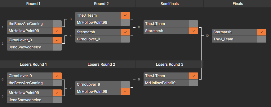 ⚔️Byog PvP Tournament Results · announcement image